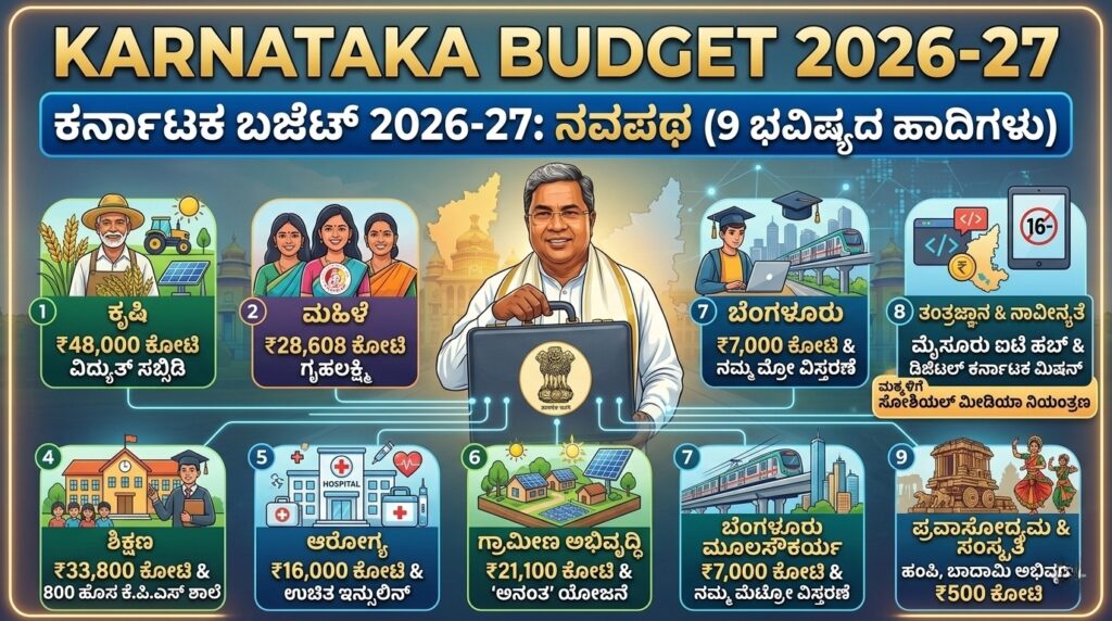Karnataka Budget 2026-27