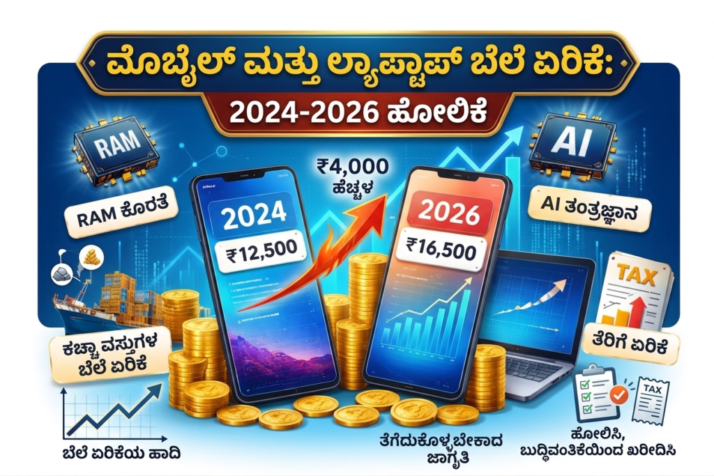 "Infographic in Kannada comparing mobile and laptop price increases from 2024 (₹12,500) to 2026 (₹16,500). The image details reasons for the ₹4,000 price hike, including RAM shortage, raw material price increase, AI technology, and tax increase, with stacked gold coins and trend graphs."